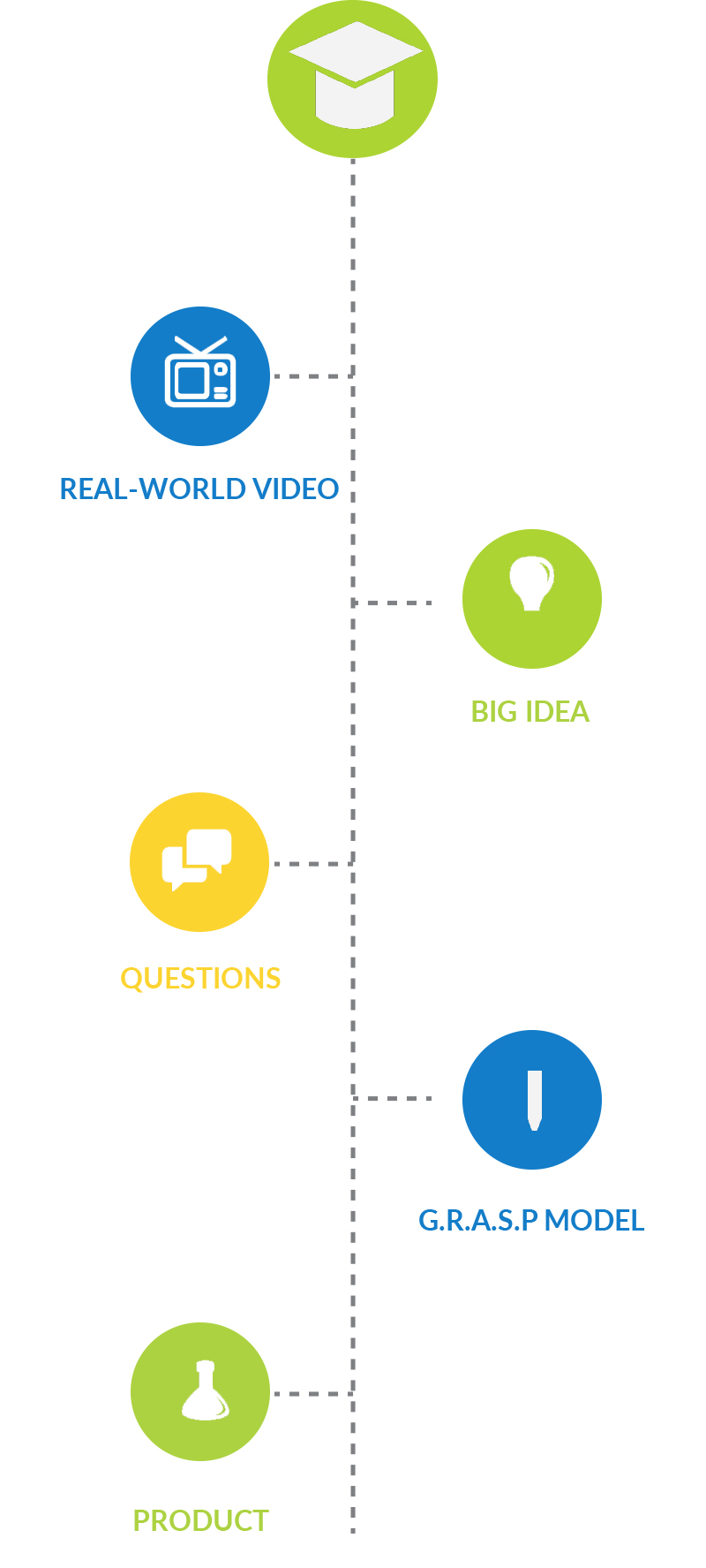 Defined Learning Performance Task Framework