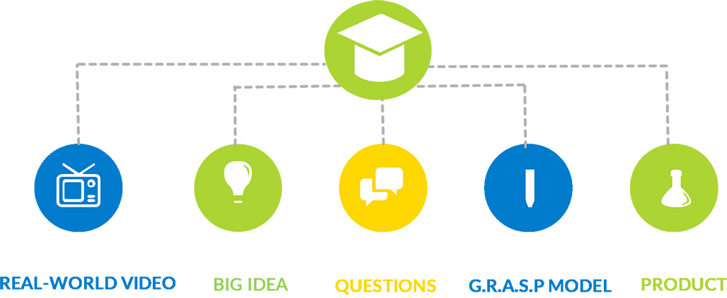 Defined Learning Performance Task Framework